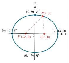 ellipse and hyperbola step by step math