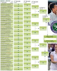 Wimbledon Draw 2015 Use Our Wall Chart For The Iconic Grass