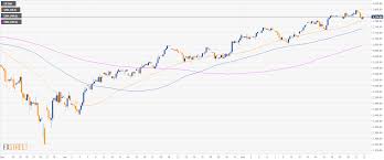 S P500 Technical Analysis Us Stocks Trading At 3 Months Highs