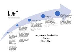 How Is Aspartame Made Production Process With Flow Chart