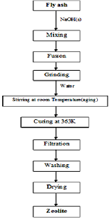 Process Flow Chart For Synthesis Of Zeolite From Fly Ash