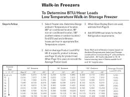 The Effects Of Ambient Temperature On Refrigeration Load