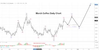 Coffee Prices Will Give Many A Jolt In 2020 Trilateral Inc