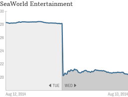 Seaworld Stock Gets Soaked Plunges 33