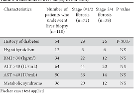 Table 2 From Fibroscan Versus Simple Noninvasive Screening