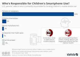 Chart Whos Responsible For Childrens Smartphone Use