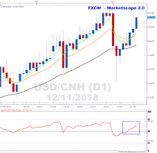 Usdcnh Is In Mark Up Phase