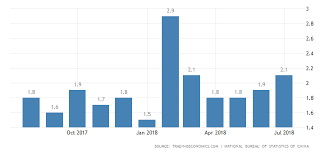 China Inflation Rate Rises To 4 Month High In July