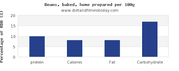 Protein In Baked Beans Per 100g Diet And Fitness Today