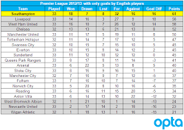 premier league table with only goals by