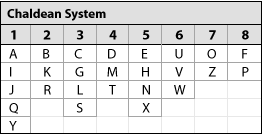 Modern Numerology Calculator