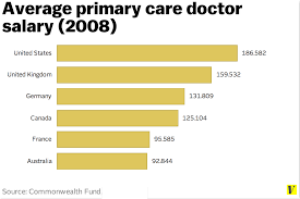 What Doctors Earn When They Graduate In One Chart