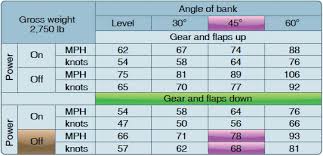 Aircraft Performance Charts Part Three