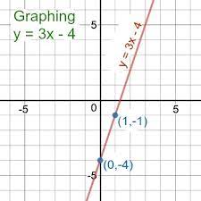 Graph Y 3x 4 Homework Study Com