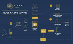 Plutus verifies crypto transactions made between buyers and sellers on the the plutus account and visa debit card are electronic money products which are not covered by the. Plunging Into Payments With Plutus Tap Pay And Pluton Plu Geek Crunch Reviews Bitcoin Payment Merchant Bank