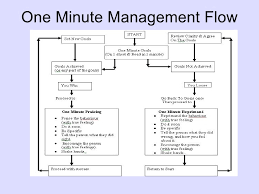 Essence Of One Minute Management
