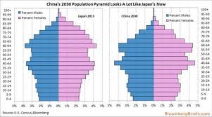 Demographics China 2030 Vs Japan 2013 Business Insider