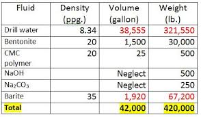 Determine Quantity Of Material Used In Mixing A Simple