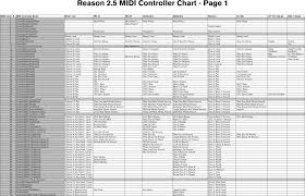Propellerhead Reason 2 5 Midi Implementation Chart Charts Cover