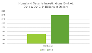 Funding For Ice Homeland Security Investigations Hsi Is
