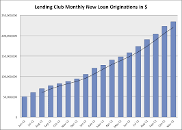 Lending Club And Prosper Top 280 Million In New Loans In