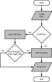 Third Stage Of The Vpq Flow Chart Download Scientific Diagram
