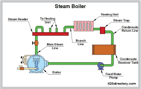 Steam Boiler What Is It How Does It