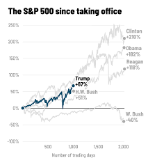 Train a cnn to read candlestick graphs, predicting future trend. Premarket Stocks Trump Is Handing Biden A Booming Stock Market Cnn