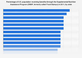 Percentage Of U S State Population Receiving Snap Benefits