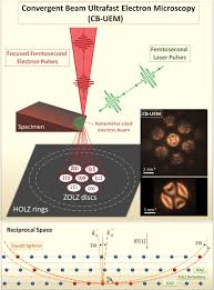 4d nanoscale diffraction observed by