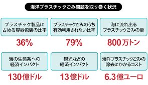 世界に遅れるな プラスチックごみ問題が製品開発に変革迫る：日経クロストレンド