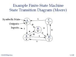 A finite state machine (sometimes called a finite state automaton) is a computation model that can be implemented with finite state automata generate regular languages. Example Finite State Machine State Transition Diagram Moore