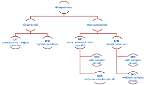 Operations In General Aviation Easa