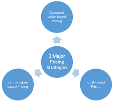 3 Major Pricing Strategies Between Price Floor And Ceiling