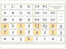 English Phonemic Chart Printable Phonetics International