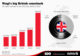 Chart Vinyls Big British Comeback Statista