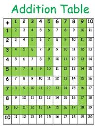 Addition Table Multiplication Table And Place Value Chart