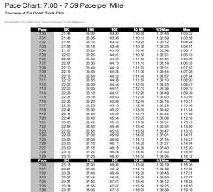 Pace Charts And Tangents The Hungry Runner Girl