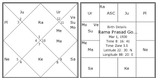 Rama Prasad Goenka Birth Chart Rama Prasad Goenka Kundli