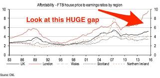 Hsbc London House Price And Earnings Charts