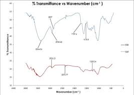 Ft Ir Transmittance Vs Wavenumber Chart For Rsb And Rbp