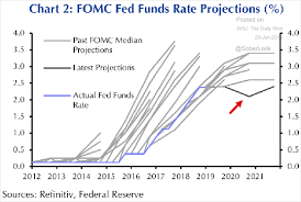The Daily Shot The Feds Dovish Stance Forces The 10 Year