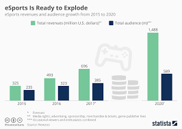 Chart Esports Is Ready To Explode Statista