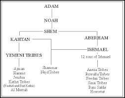 Nabataea 12 Tribes Of Ishamel