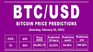 In forecasting, we use a unique mathematical model that takes into account the daily price movement, fundamental and technical analysis, as well as the news background and a. Bitcoin Btc Usd Price Prediction Forecast 2020 2022 2025 2030 Bitcoin Price February 20 2021 Youtube
