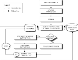 Flow Chart Of The Cutting Tool Selection Download
