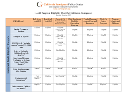 Immigrant Eligibility Chart California Immigrant Policy Center