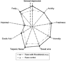 Sensory Analysis Spider Chart Of Fiano Wine Obtained With