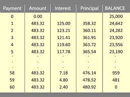 amortization turns et costs into