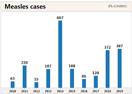 Us Measles Cases Surpass 2018 Totals As Outbreaks Spread